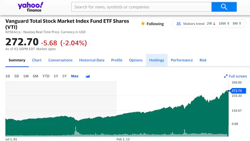 VTI chart